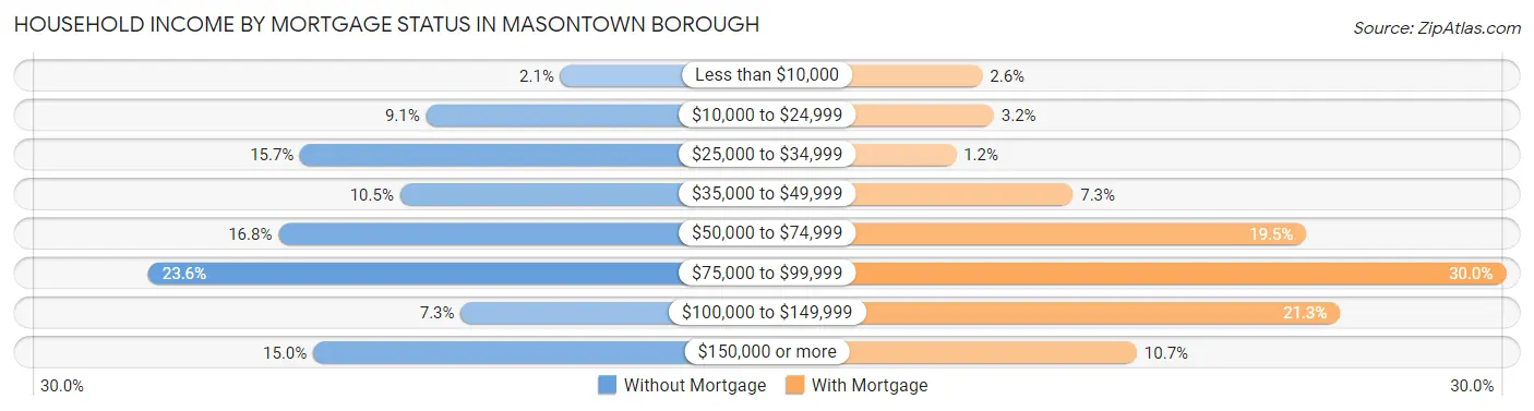 Household Income by Mortgage Status in Masontown borough
