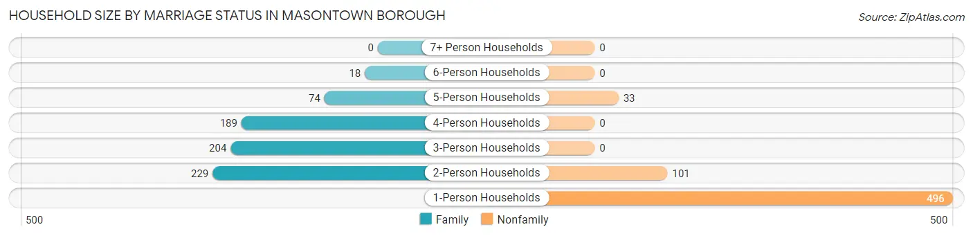 Household Size by Marriage Status in Masontown borough