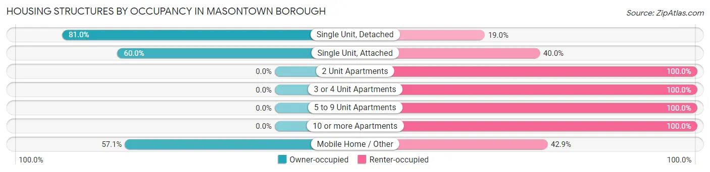 Housing Structures by Occupancy in Masontown borough
