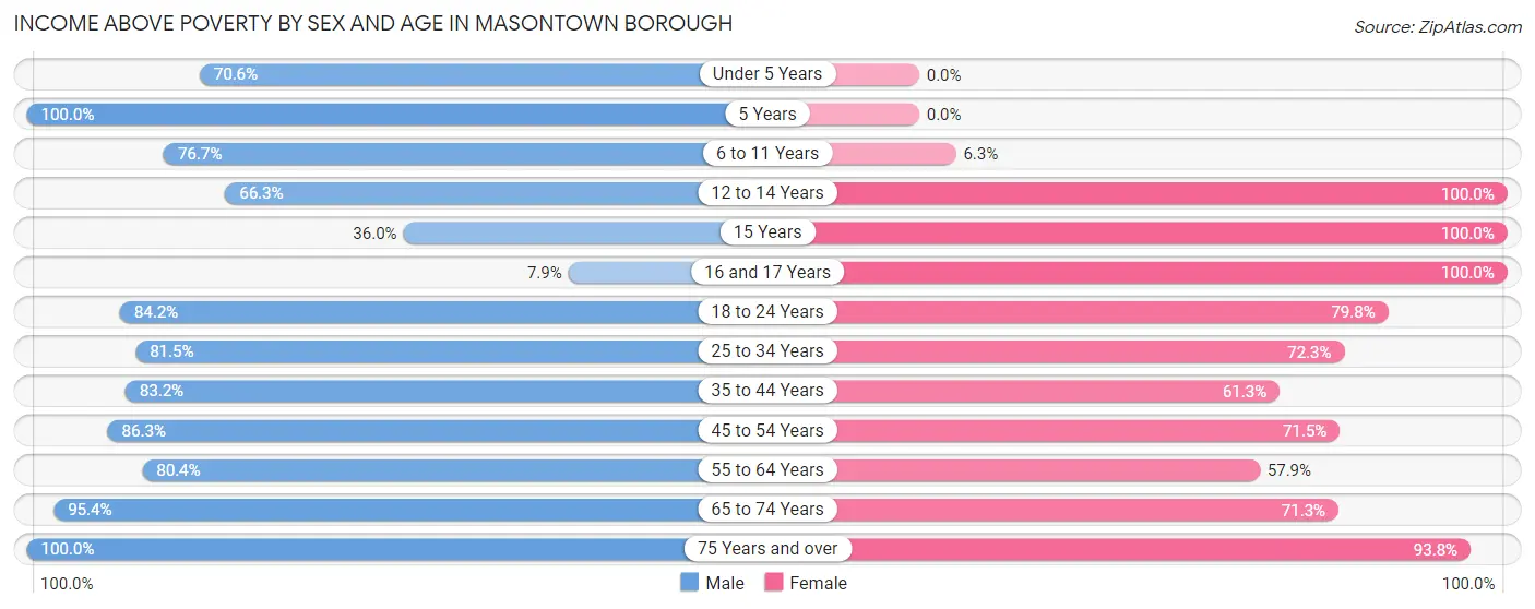 Income Above Poverty by Sex and Age in Masontown borough