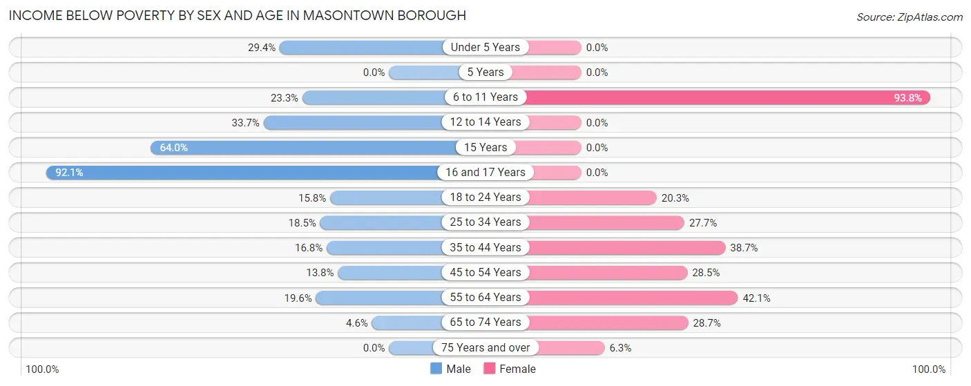 Income Below Poverty by Sex and Age in Masontown borough