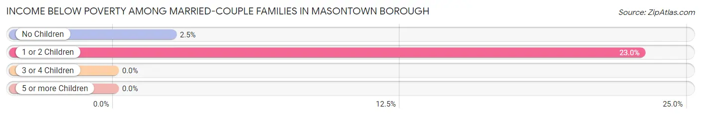 Income Below Poverty Among Married-Couple Families in Masontown borough