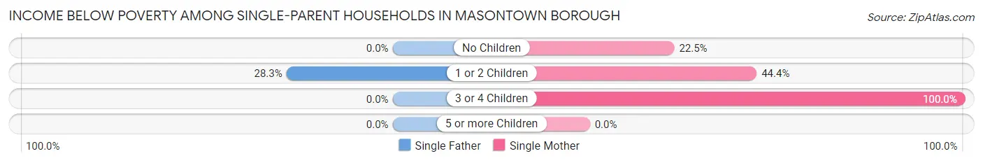 Income Below Poverty Among Single-Parent Households in Masontown borough