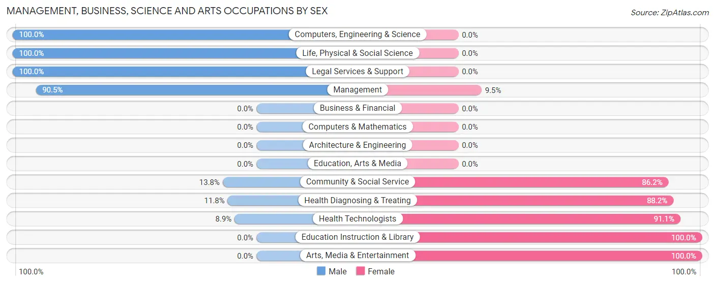 Management, Business, Science and Arts Occupations by Sex in Masontown borough