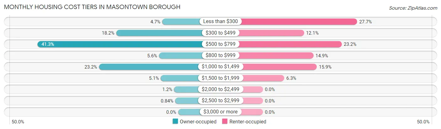 Monthly Housing Cost Tiers in Masontown borough