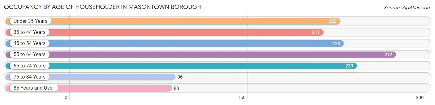 Occupancy by Age of Householder in Masontown borough