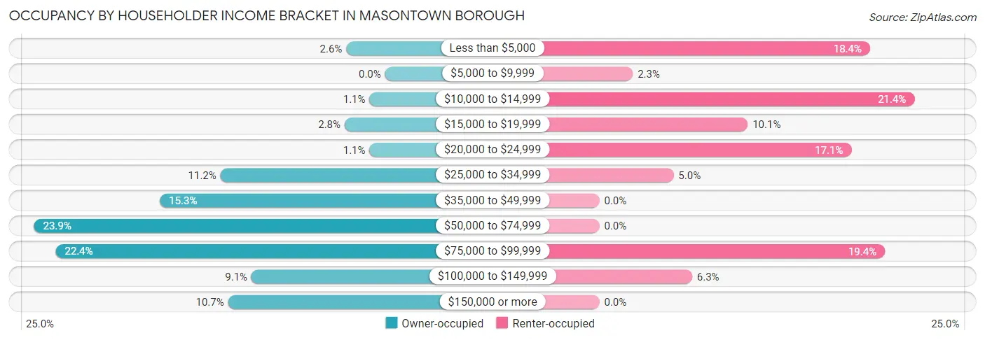 Occupancy by Householder Income Bracket in Masontown borough