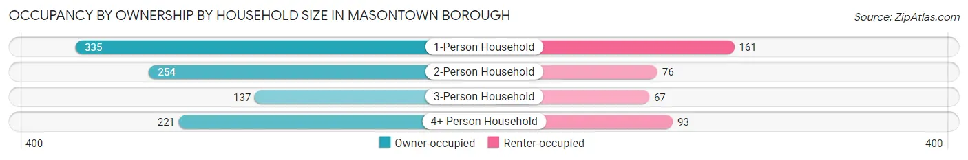 Occupancy by Ownership by Household Size in Masontown borough
