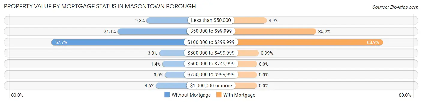 Property Value by Mortgage Status in Masontown borough