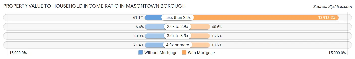 Property Value to Household Income Ratio in Masontown borough