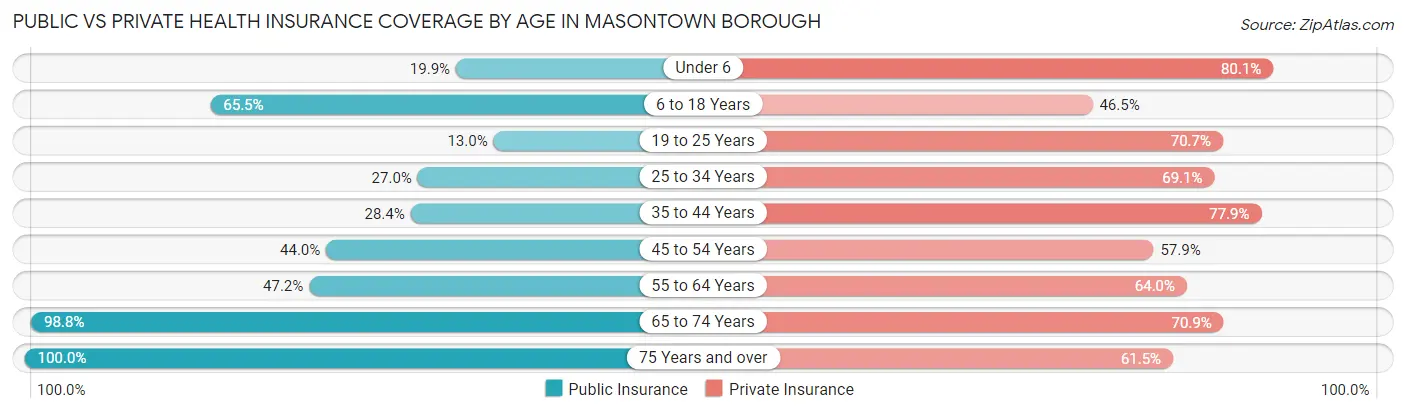 Public vs Private Health Insurance Coverage by Age in Masontown borough