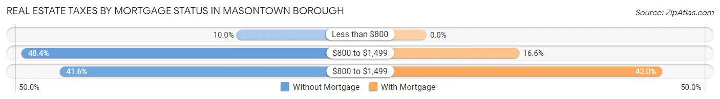 Real Estate Taxes by Mortgage Status in Masontown borough