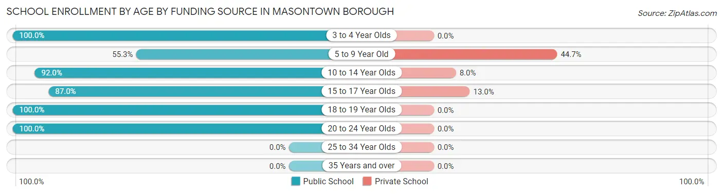 School Enrollment by Age by Funding Source in Masontown borough