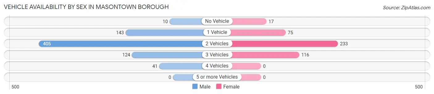 Vehicle Availability by Sex in Masontown borough