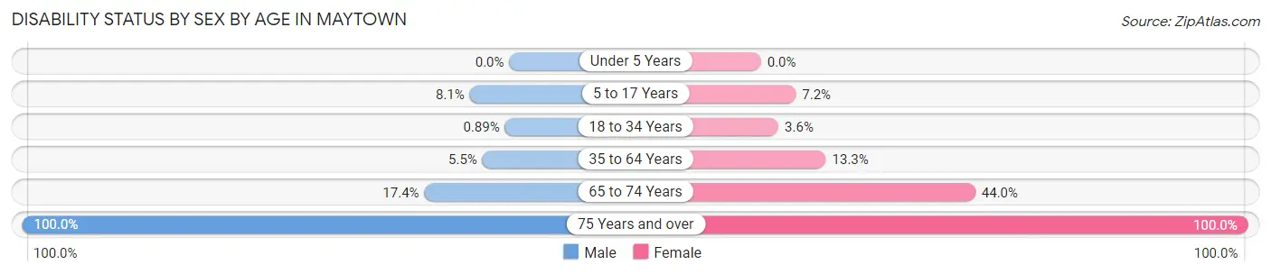 Disability Status by Sex by Age in Maytown
