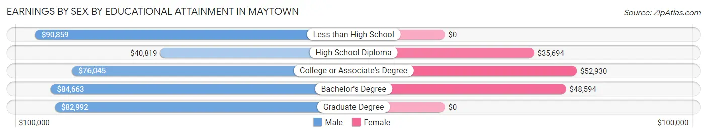 Earnings by Sex by Educational Attainment in Maytown