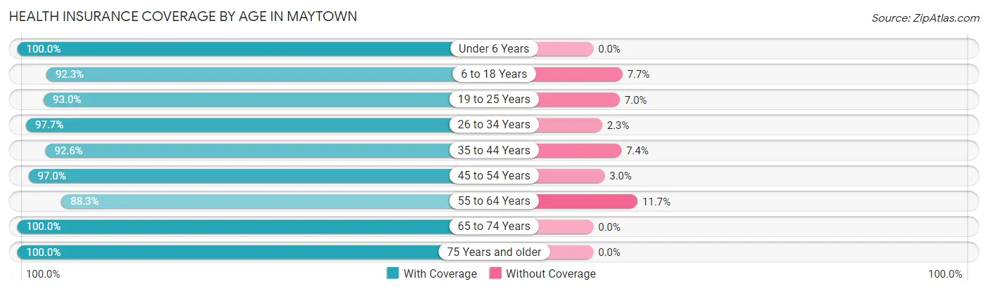 Health Insurance Coverage by Age in Maytown