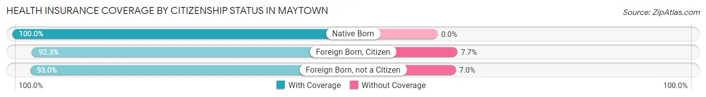Health Insurance Coverage by Citizenship Status in Maytown