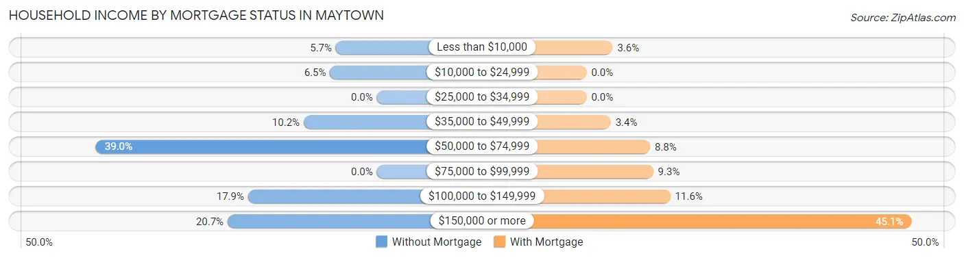 Household Income by Mortgage Status in Maytown