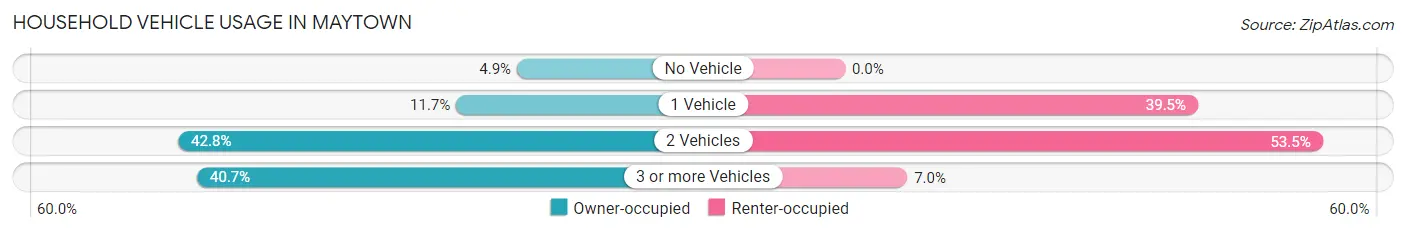 Household Vehicle Usage in Maytown