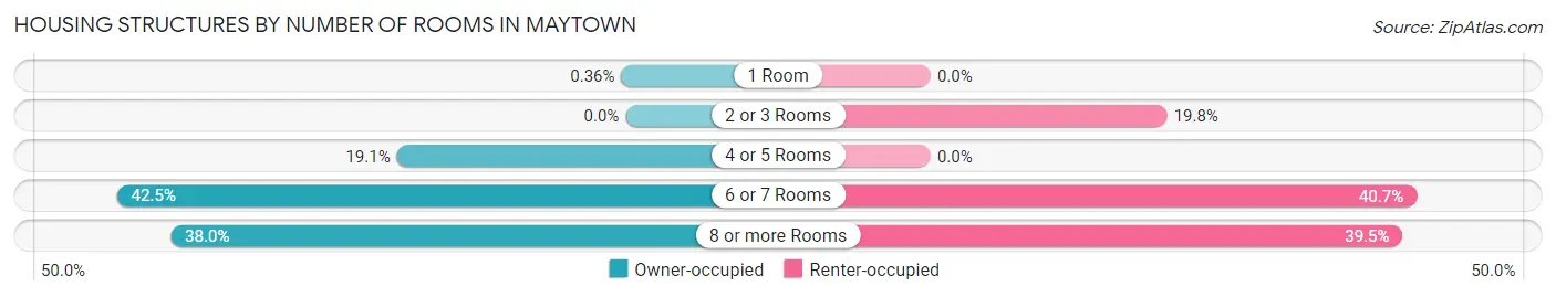 Housing Structures by Number of Rooms in Maytown