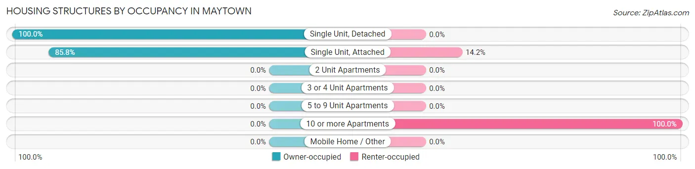 Housing Structures by Occupancy in Maytown