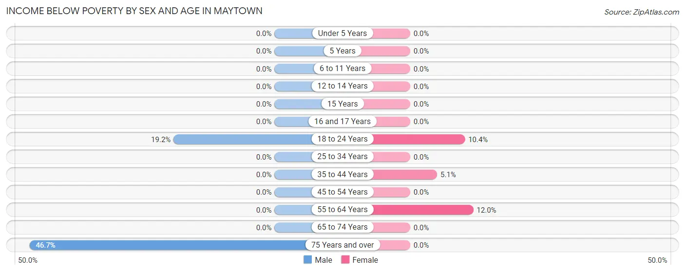 Income Below Poverty by Sex and Age in Maytown