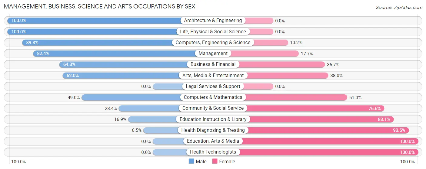 Management, Business, Science and Arts Occupations by Sex in Maytown