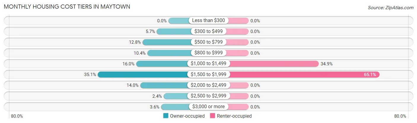 Monthly Housing Cost Tiers in Maytown