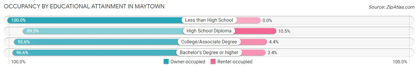 Occupancy by Educational Attainment in Maytown