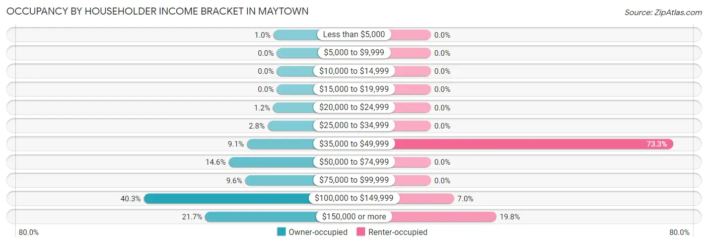 Occupancy by Householder Income Bracket in Maytown