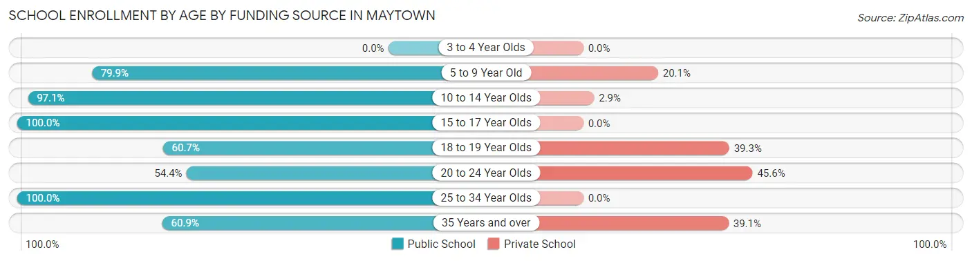 School Enrollment by Age by Funding Source in Maytown
