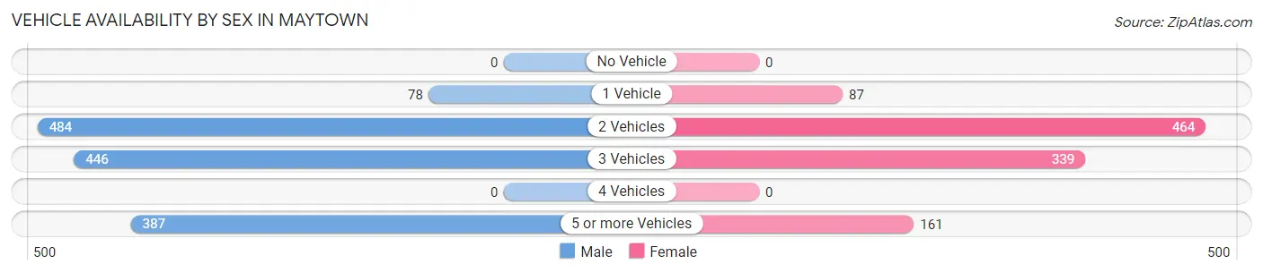 Vehicle Availability by Sex in Maytown