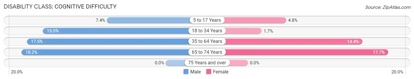 Disability in McAdoo borough: <span>Cognitive Difficulty</span>