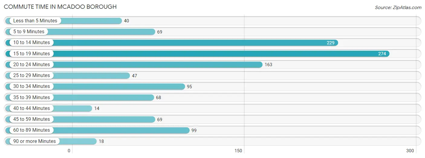 Commute Time in McAdoo borough