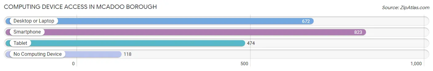 Computing Device Access in McAdoo borough