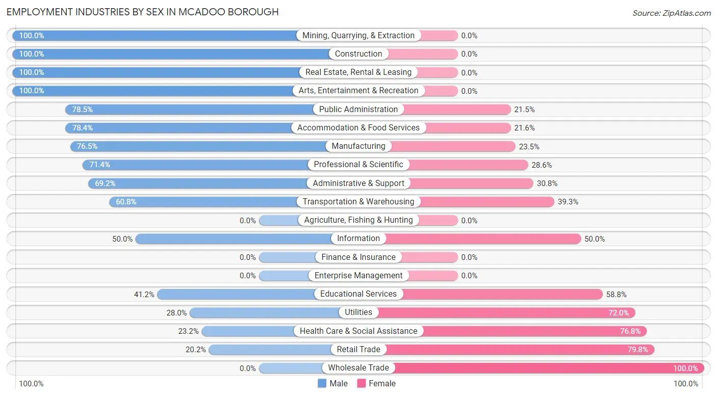 Employment Industries by Sex in McAdoo borough