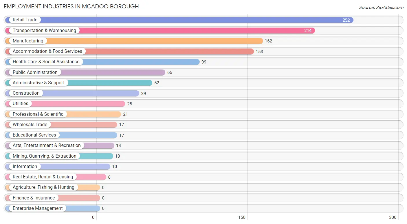 Employment Industries in McAdoo borough