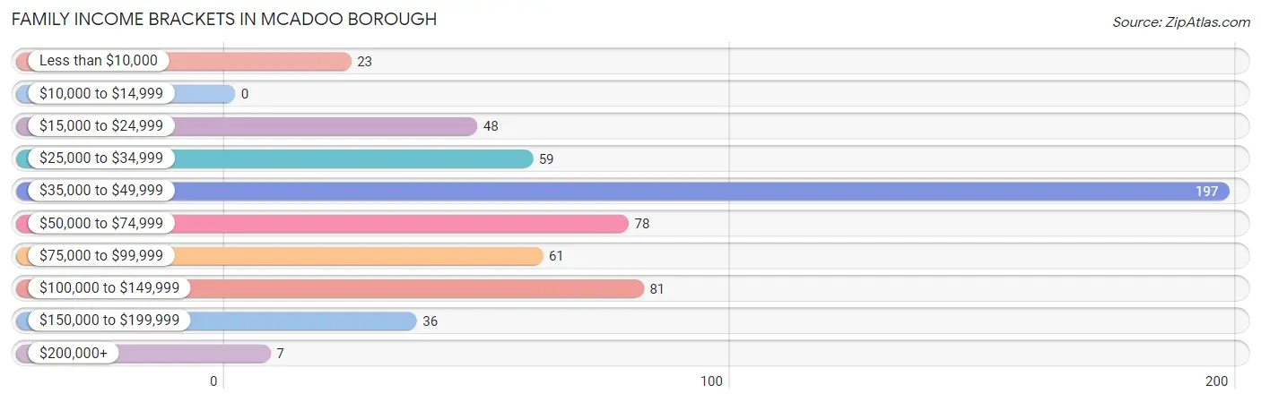 Family Income Brackets in McAdoo borough