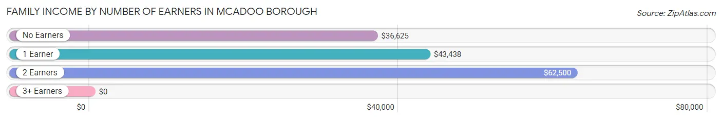 Family Income by Number of Earners in McAdoo borough