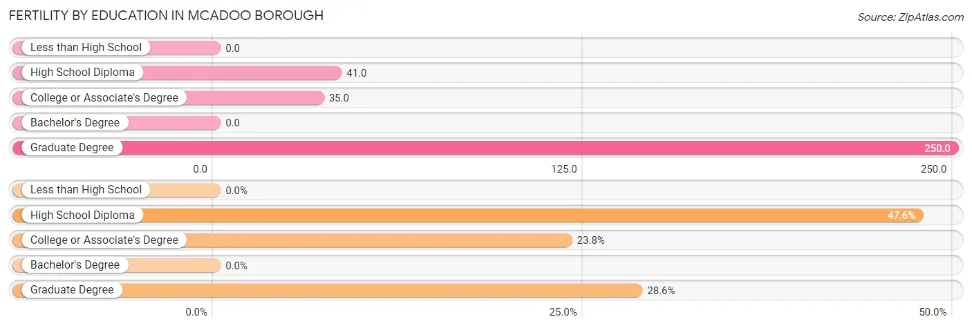 Female Fertility by Education Attainment in McAdoo borough