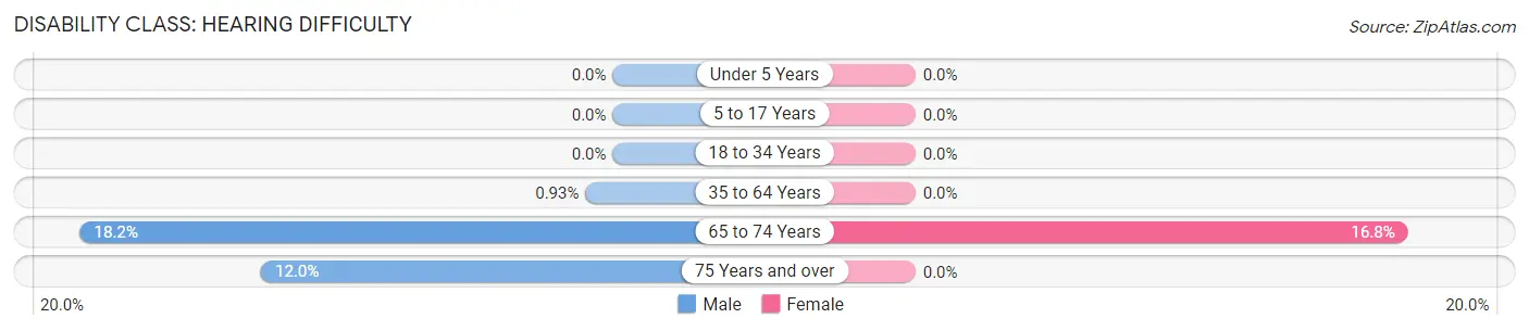 Disability in McAdoo borough: <span>Hearing Difficulty</span>