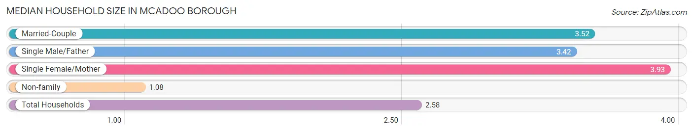 Median Household Size in McAdoo borough