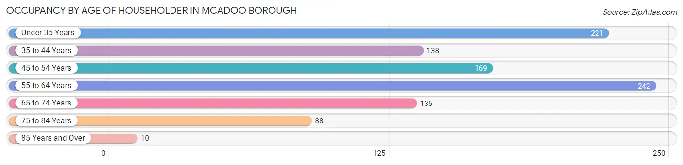 Occupancy by Age of Householder in McAdoo borough