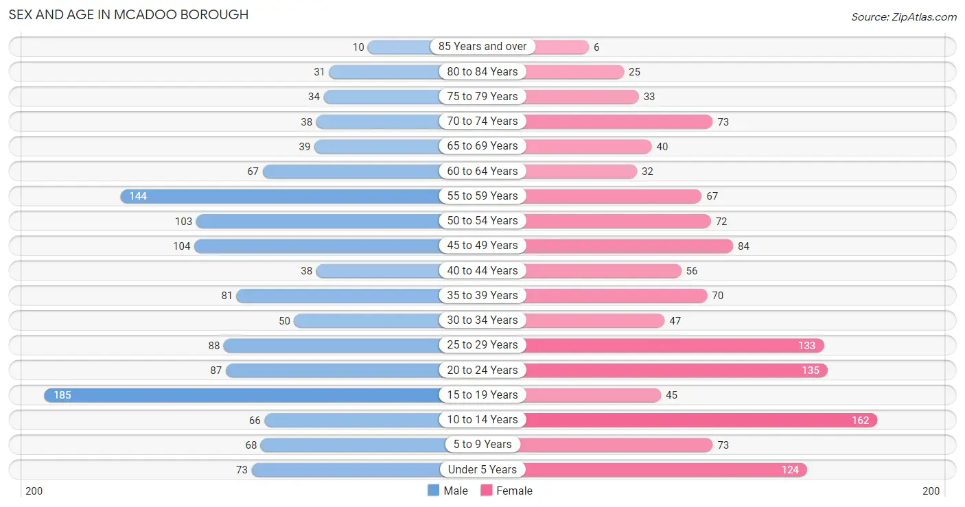 Sex and Age in McAdoo borough