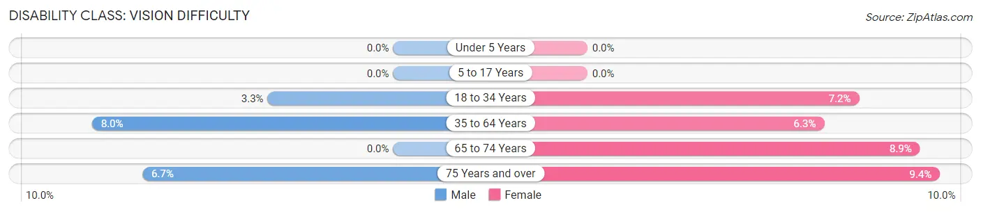 Disability in McAdoo borough: <span>Vision Difficulty</span>