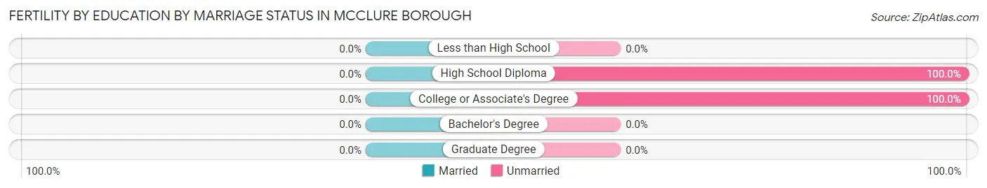 Female Fertility by Education by Marriage Status in McClure borough