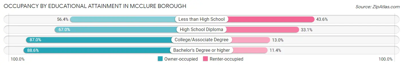 Occupancy by Educational Attainment in McClure borough