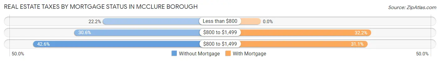 Real Estate Taxes by Mortgage Status in McClure borough