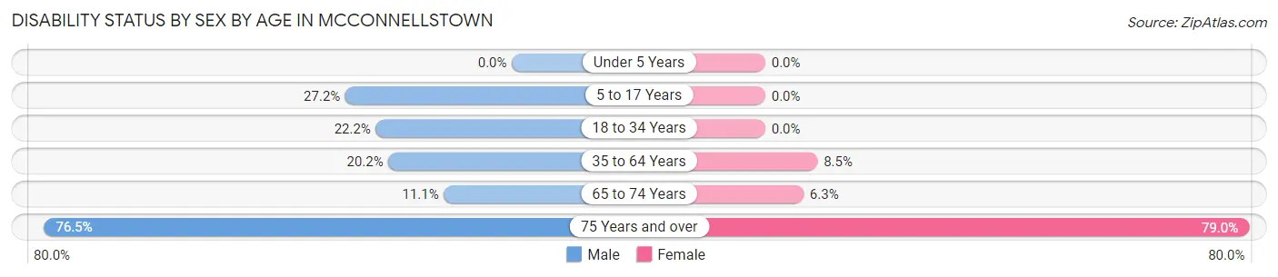 Disability Status by Sex by Age in McConnellstown